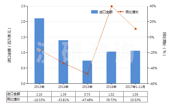 2013-2017年11月中國(guó)其他合成纖維短纖≥85%的未漂或漂白布(HS55129100)進(jìn)口總額及增速統(tǒng)計(jì)